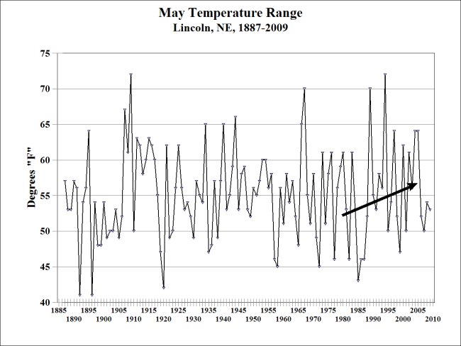 Lincoln Nebraska Monthly Temperature Ranges